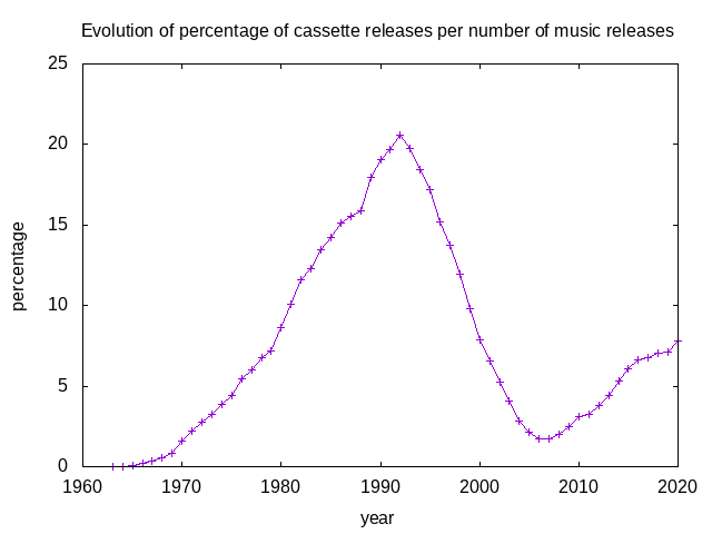 graph showing the percentage of cassette tape releases